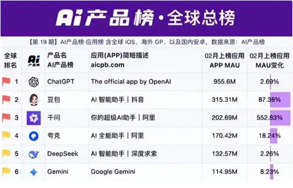 千问成全球第三大AI应用：月活达2.03亿 增速552%居首
