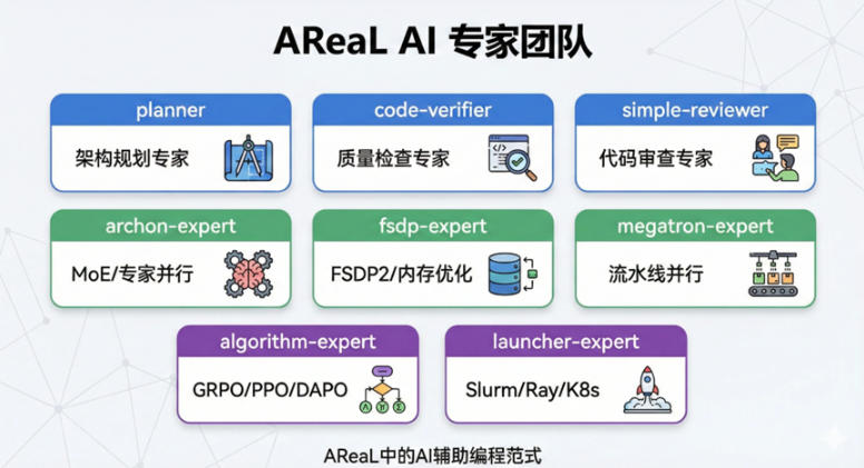 AReaL v1.0稳定版来了！蚂蚁联合清华大学发布：让任意Agent跑上强化学习
